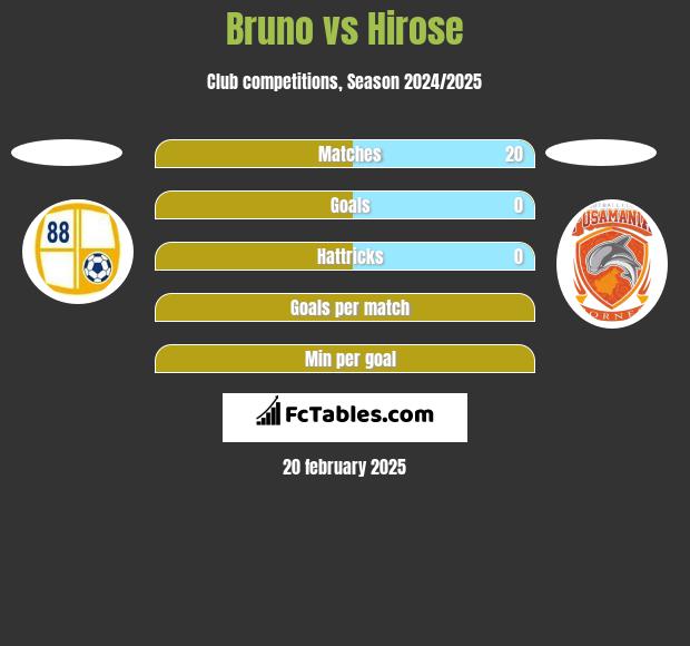 Bruno vs Hirose h2h player stats