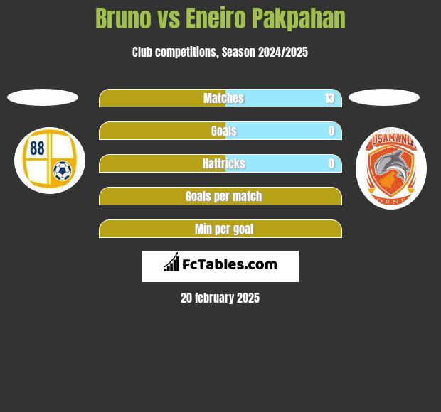 Bruno vs Eneiro Pakpahan h2h player stats