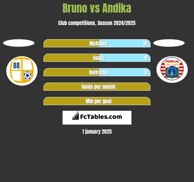 Bruno vs Andika h2h player stats