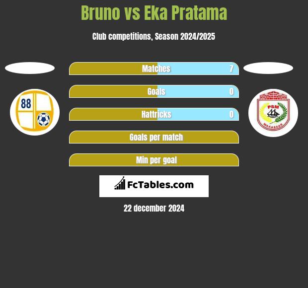 Bruno vs Eka Pratama h2h player stats