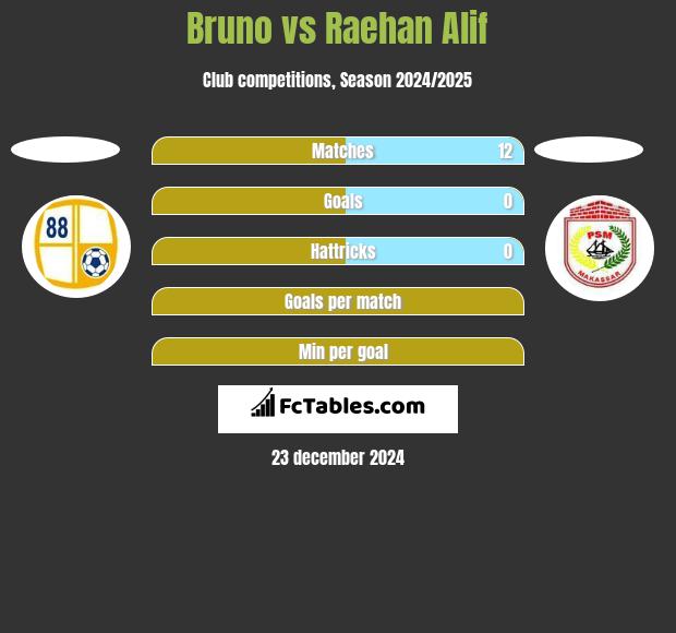 Bruno vs Raehan Alif h2h player stats