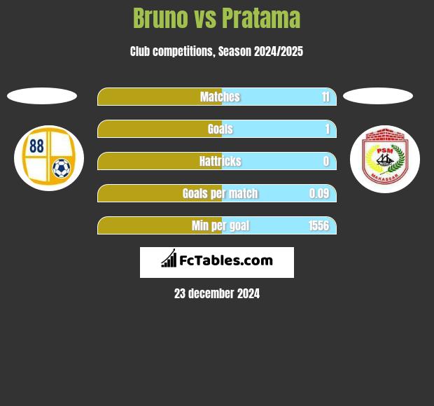 Bruno vs Pratama h2h player stats