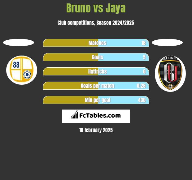 Bruno vs Jaya h2h player stats