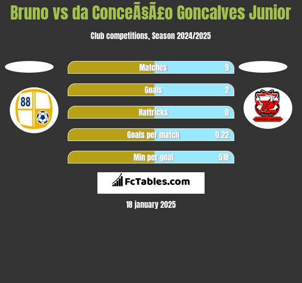 Bruno vs da ConceÃ§Ã£o Goncalves Junior h2h player stats