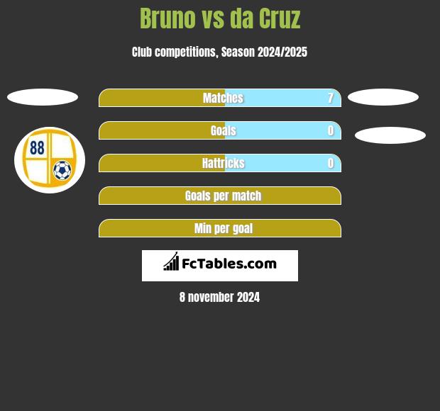 Bruno vs da Cruz h2h player stats