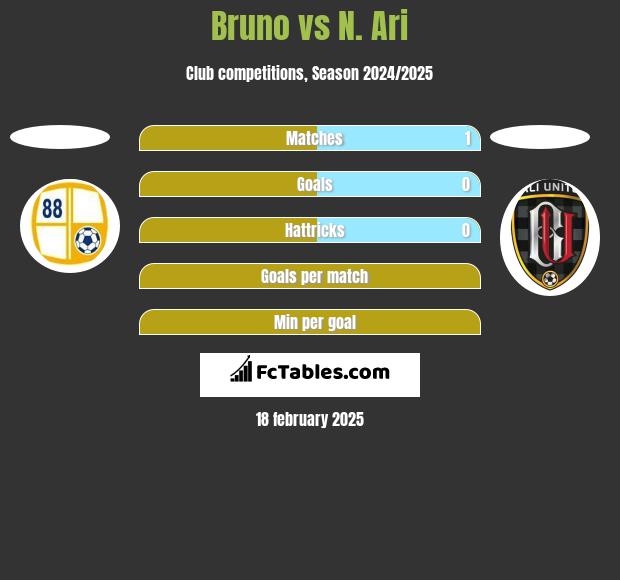 Bruno vs N. Ari h2h player stats