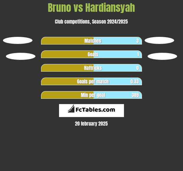 Bruno vs Hardiansyah h2h player stats