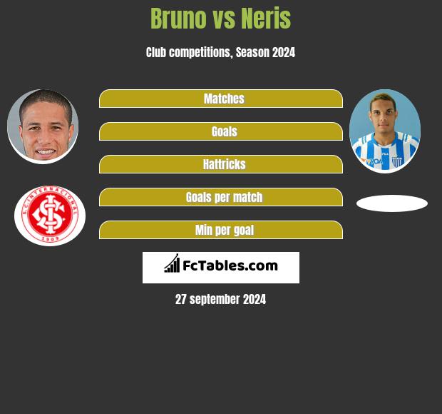 Bruno vs Neris h2h player stats