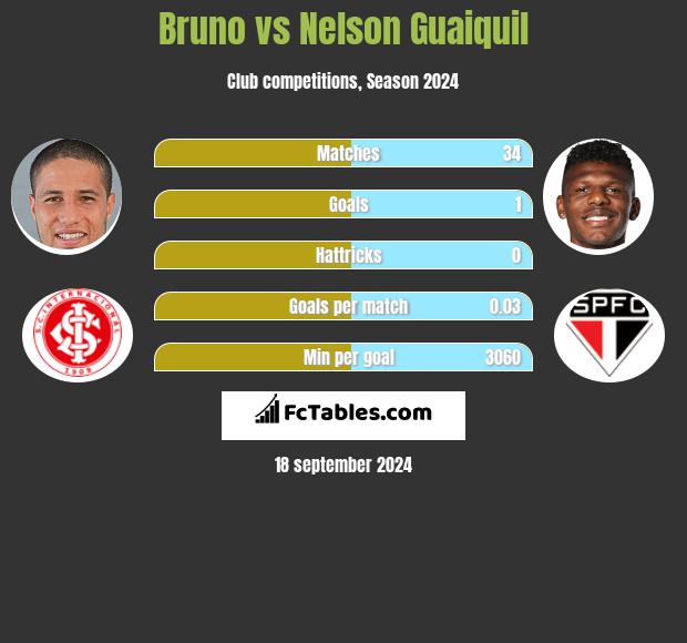 Bruno vs Nelson Guaiquil h2h player stats