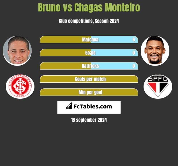 Bruno vs Chagas Monteiro h2h player stats