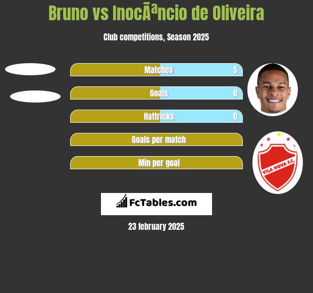 Bruno vs InocÃªncio de Oliveira h2h player stats