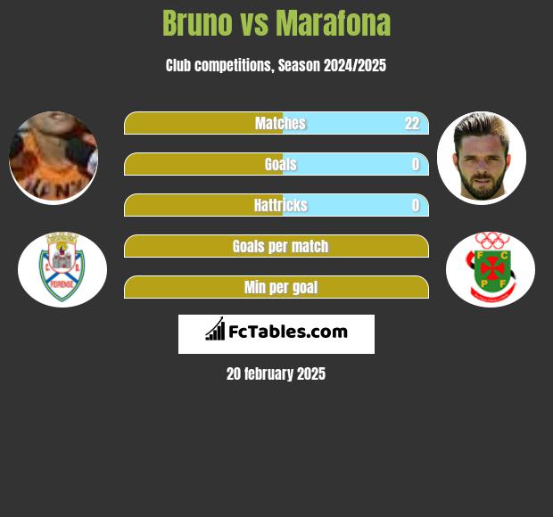 Bruno vs Marafona h2h player stats