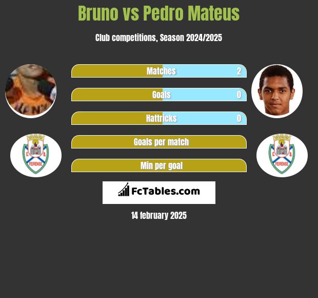 Bruno vs Pedro Mateus h2h player stats