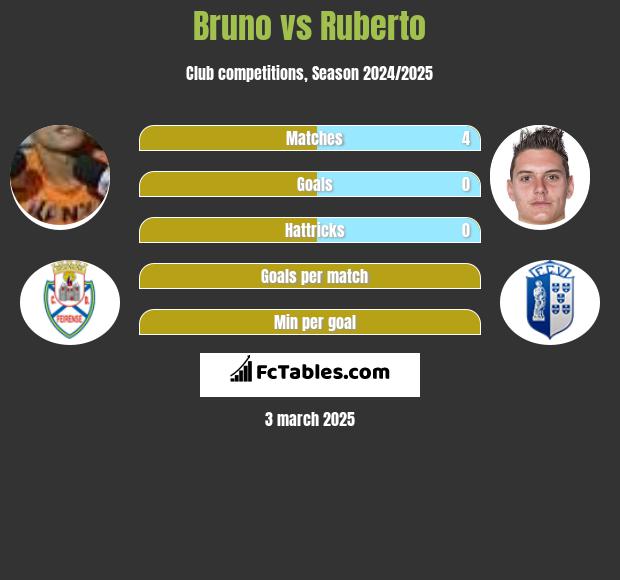 Bruno vs Ruberto h2h player stats