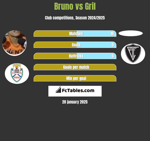 Bruno vs Gril h2h player stats