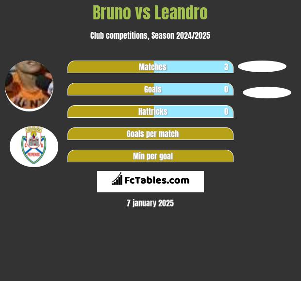 Bruno vs Leandro h2h player stats