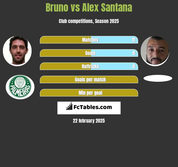 Bruno vs Alex Santana h2h player stats