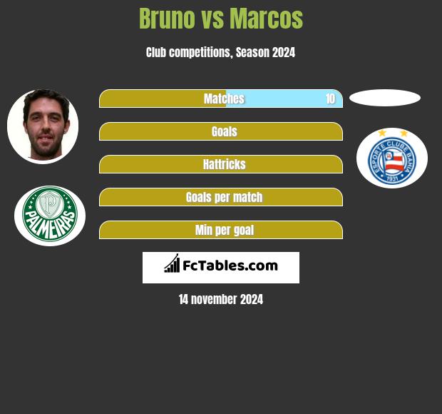 Bruno vs Marcos h2h player stats