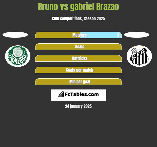 Bruno vs gabriel Brazao h2h player stats