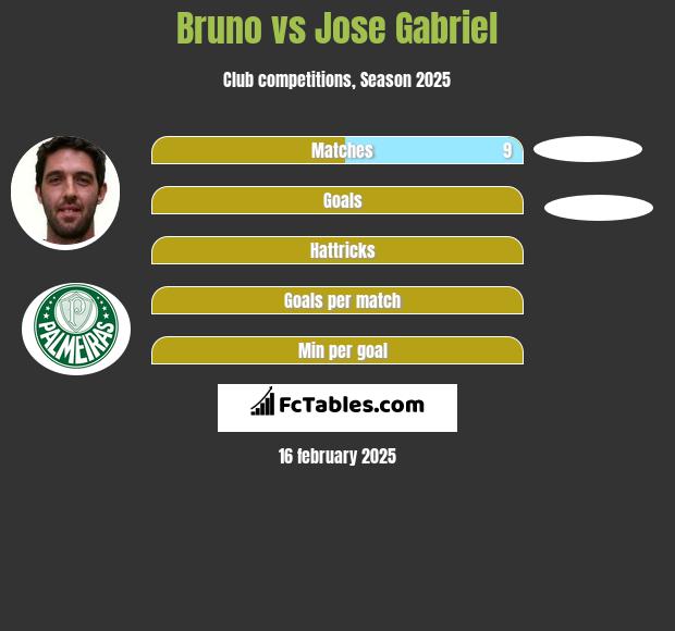 Bruno vs Jose Gabriel h2h player stats