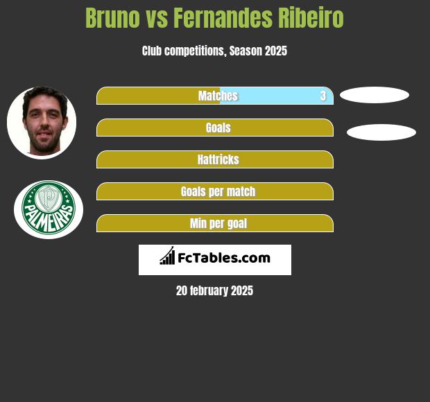 Bruno vs Fernandes Ribeiro h2h player stats