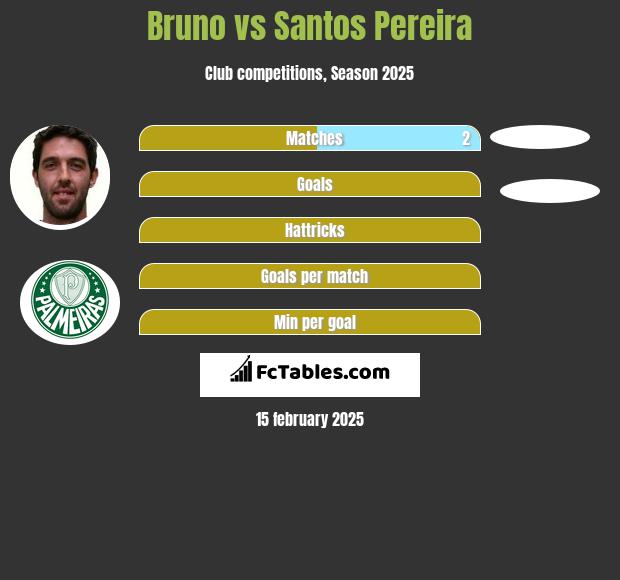 Bruno vs Santos Pereira h2h player stats