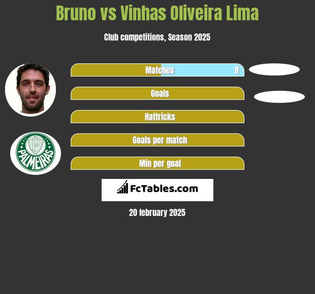 Bruno vs Vinhas Oliveira Lima h2h player stats