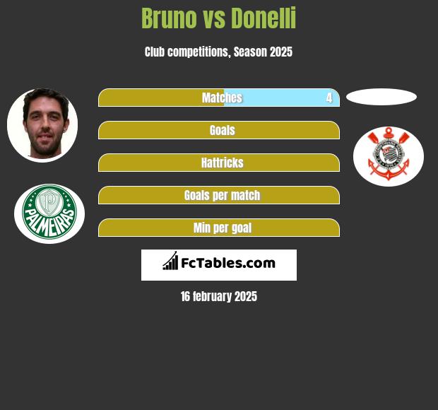 Bruno vs Donelli h2h player stats