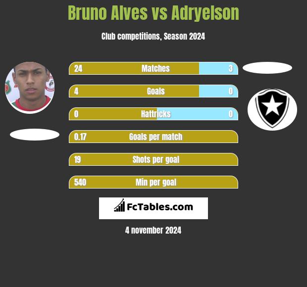 Bruno Alves vs Adryelson h2h player stats