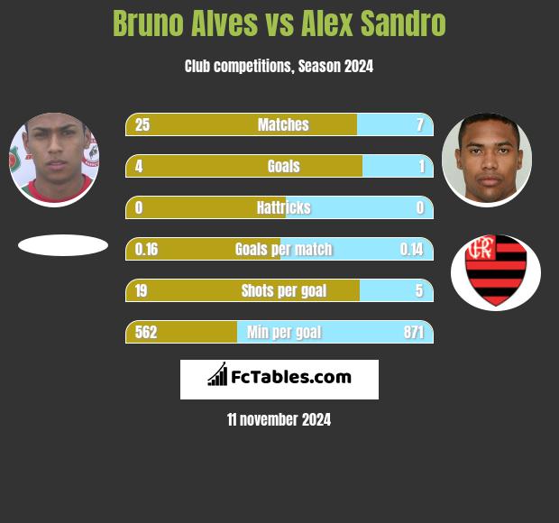 Bruno Alves vs Alex Sandro h2h player stats