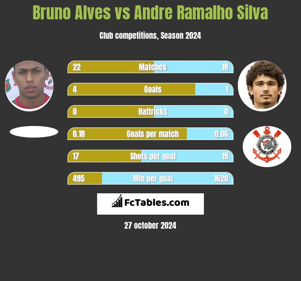 Bruno Alves vs Andre Silva h2h player stats