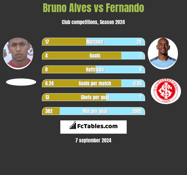 Bruno Alves vs Fernando h2h player stats