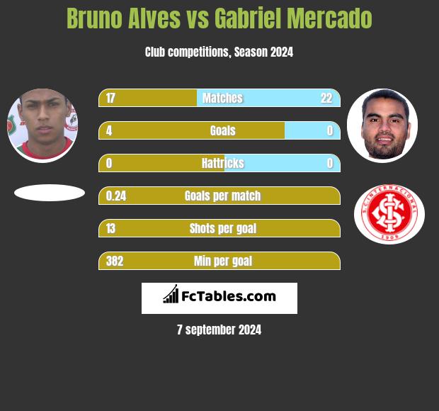 Bruno Alves vs Gabriel Mercado h2h player stats