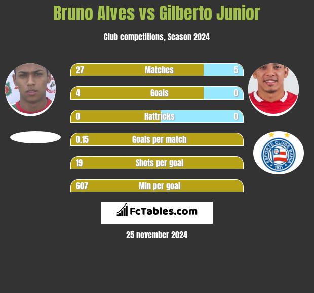 Bruno Alves vs Gilberto Junior h2h player stats