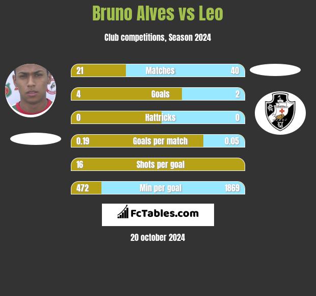 Bruno Alves vs Leo h2h player stats