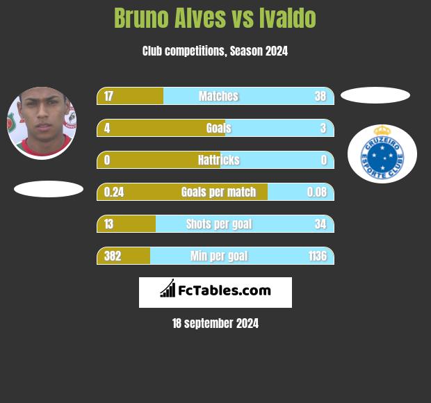 Bruno Alves vs Ivaldo h2h player stats