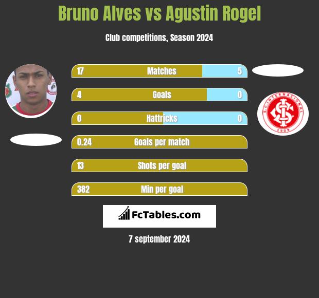 Bruno Alves vs Agustin Rogel h2h player stats