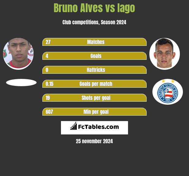 Bruno Alves vs Iago h2h player stats