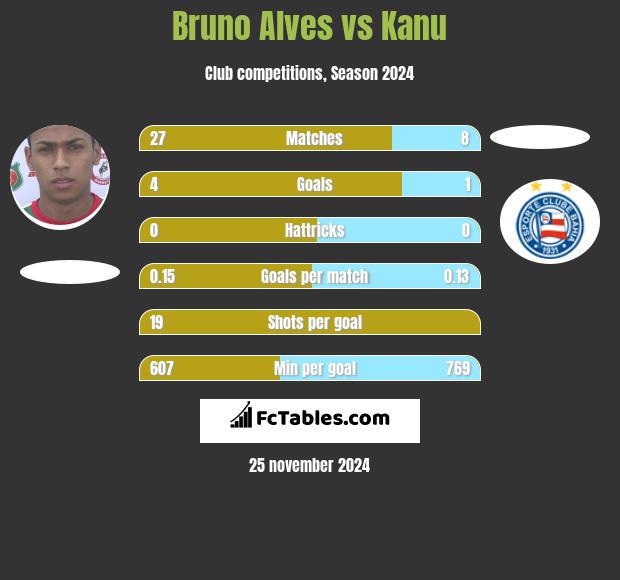 Bruno Alves vs Kanu h2h player stats