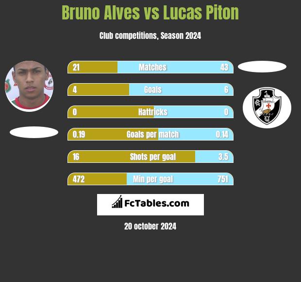 Bruno Alves vs Lucas Piton h2h player stats