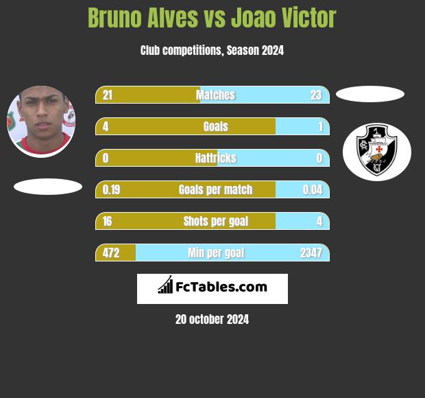 Bruno Alves vs Joao Victor h2h player stats