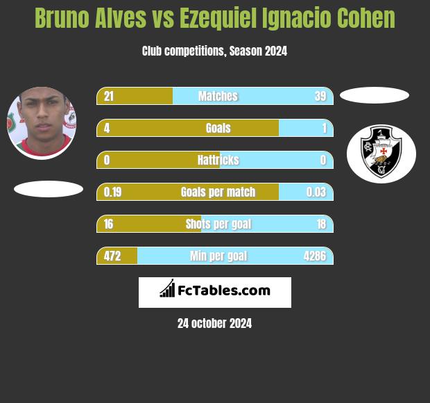 Bruno Alves vs Ezequiel Ignacio Cohen h2h player stats