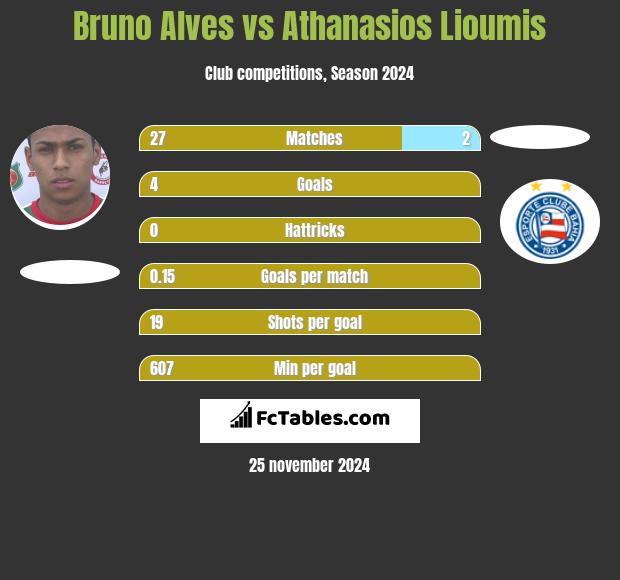 Bruno Alves vs Athanasios Lioumis h2h player stats