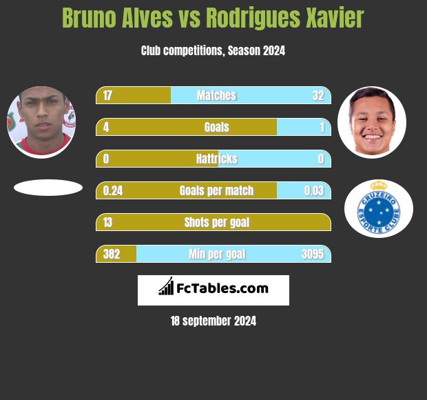 Bruno Alves vs Rodrigues Xavier h2h player stats