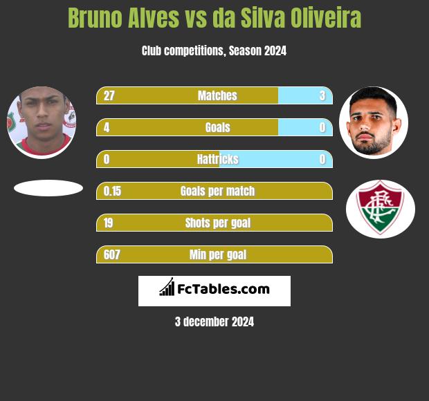 Bruno Alves vs da Silva Oliveira h2h player stats