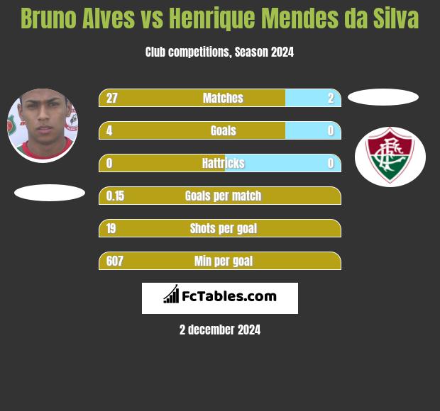 Bruno Alves vs Henrique Mendes da Silva h2h player stats