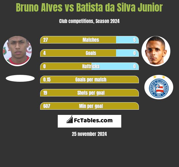 Bruno Alves vs Batista da Silva Junior h2h player stats