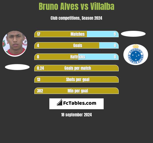 Bruno Alves vs Villalba h2h player stats