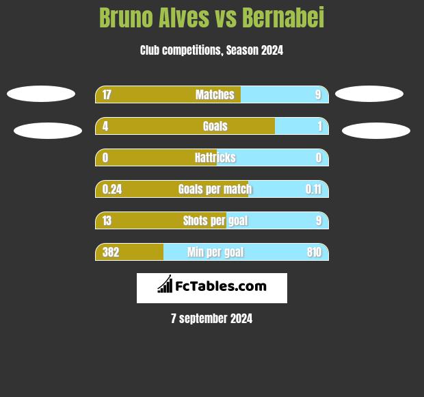 Bruno Alves vs Bernabei h2h player stats