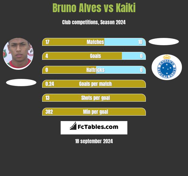 Bruno Alves vs Kaiki h2h player stats